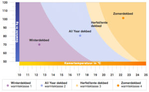 glans Verspilling Oraal Warmteklasse van een dekbed - Advies (in 2020) | Donskussen.nl